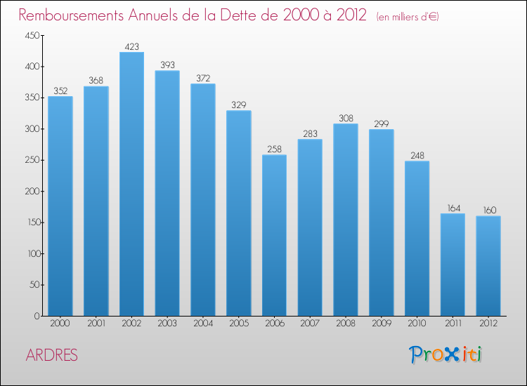Evolution de l'annuité de la dette pour la commune de ARDRES de 2000 à 2012 Annuités de la dette pour ARDRES de 2000 à 2012