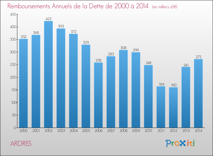 Evolution de l'annuité de la dette pour la commune de ARDRES de 2000 à 2014 Annuités de la dette pour ARDRES de 2000 à 2014