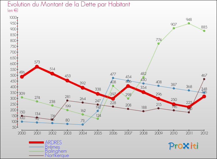 Evolution de la dette par habitant pour la commune de ARDRES et les communes proches de 2000 à 2012 Comparaison de la dette par habitant pour ARDRES et les communes voisines de 2000 à 2012
