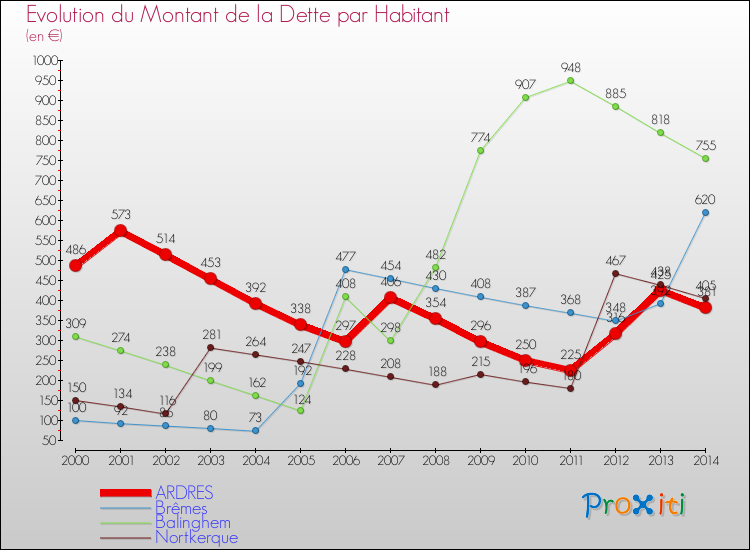 Evolution de la dette par habitant pour la commune de ARDRES et les communes proches de 2000 à 2014 Comparaison de la dette par habitant pour ARDRES et les communes voisines de 2000 à 2014