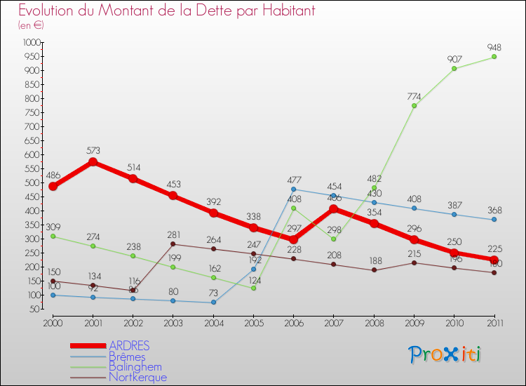 Evolution de la dette par habitant pour la commune de ARDRES et les communes proches Comparaison de la dette par habitant pour ARDRES et les communes voisines