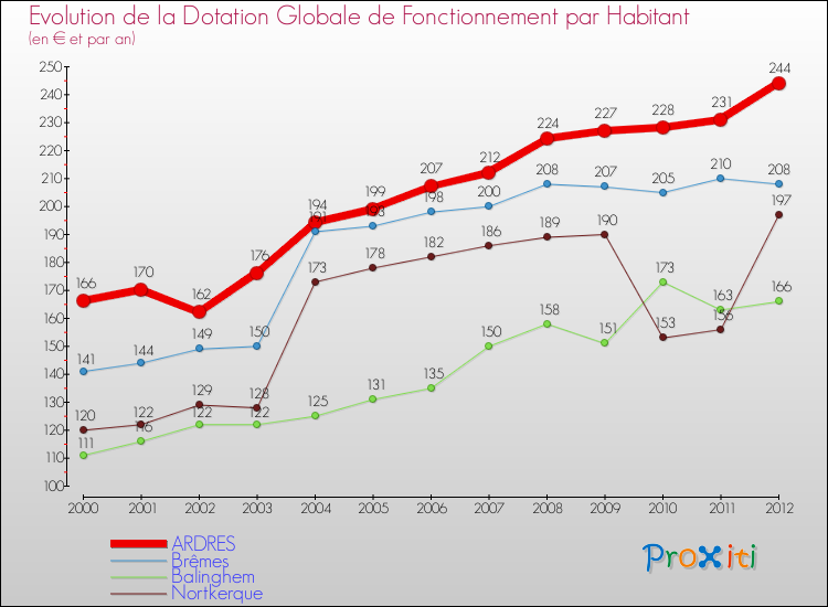 Evolution et montant de la dotation globale de fonctionnement par Habitant pour ARDRES et les communes proches Comparaison des dotations globales de fonctionnement par habitant pour ARDRES et les communes voisines