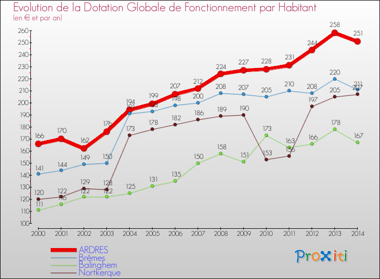 Evolution et montant de la dotation globale de fonctionnement par Habitant pour ARDRES et les communes proches de 2000 à 2014. Comparaison des dotations globales de fonctionnement par habitant pour ARDRES et les communes voisines de 2000 à 2014.
