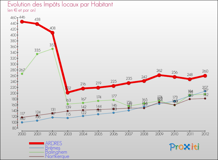 Evolution et montant des impôts locaux par Habitant pour ARDRES et les communes proches Comparaison des impôts locaux par habitant pour ARDRES et les communes voisines