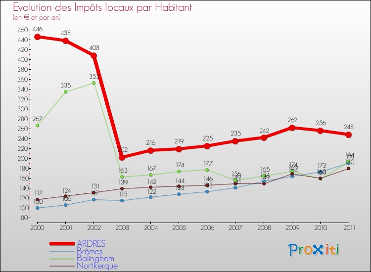 Evolution et montant des impôts locaux par Habitant pour ARDRES et les communes proches Comparaison des impôts locaux par habitant pour ARDRES et les communes voisines