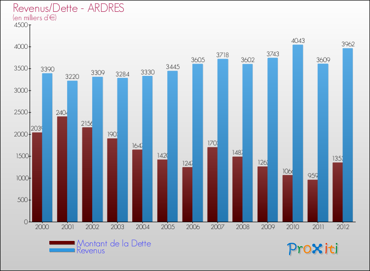 Evolution comparée de la dette et des revenus pour la commune de ARDRES de 2000 à 2012 Comparaison de la dette et des revenus pour ARDRES de 2000 à 2012