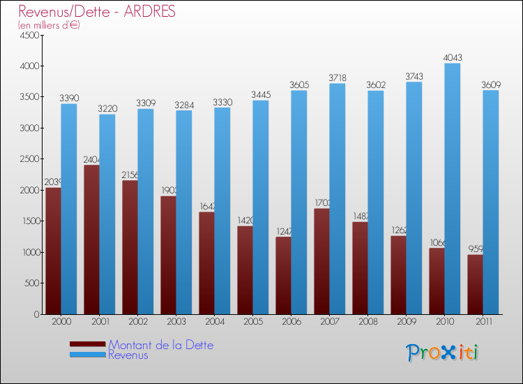 Evolution comparée de la dette et des revenus pour la commune de ARDRES de 2000 à 2011 Comparaison de la dette et des revenus pour ARDRES de 2000 à 2011