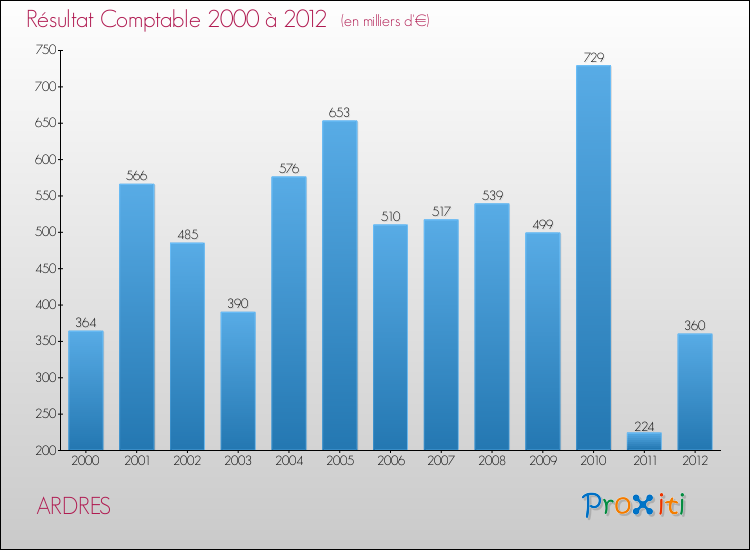 Evolution du résultat comptable pour la commune de ARDRES de 2000 à 2012 Evolution du résultat comptable pour ARDRES de 2000 à 2012