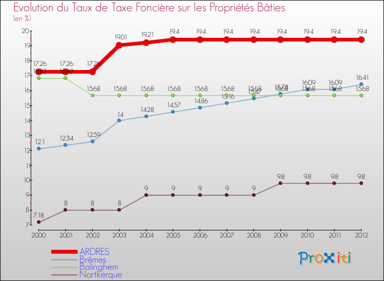 Evolution du taux de la taxe foncière sur le bati pour ARDRES et les communes proches de 2000 à 2012 Comparaison des taux de taxe foncière sur le bati pour ARDRES et les communes voisines de 2000 à 2012