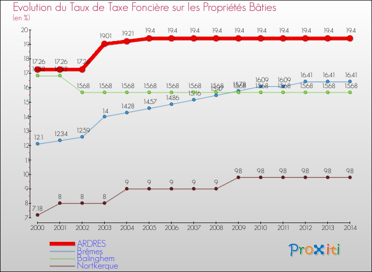 Evolution du taux de la taxe foncière sur le bati pour ARDRES et les communes proches de 2000 à 2014 Comparaison des taux de taxe foncière sur le bati pour ARDRES et les communes voisines de 2000 à 2014