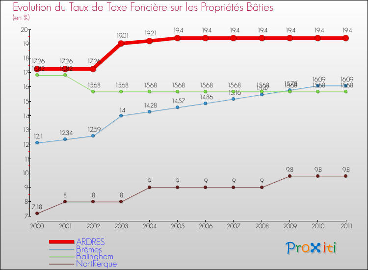 Evolution du taux de la taxe foncière sur le bati pour ARDRES et les communes proches Comparaison des taux de taxe foncière sur le bati pour ARDRES et les communes voisines