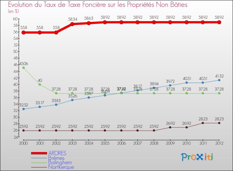Evolution du taux de la taxe foncière sur les immeubles et terrains non batis pour ARDRES et les communes proches de 2000 à 2012 Comparaison des taux de la taxe foncière sur les immeubles et terrains non batis pour ARDRES et les communes voisines de 2000 à 2012