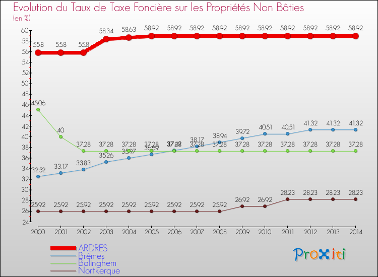 Evolution du taux de la taxe foncière sur les immeubles et terrains non batis pour ARDRES et les communes proches de 2000 à 2014 Comparaison des taux de la taxe foncière sur les immeubles et terrains non batis pour ARDRES et les communes voisines de 2000 à 2014