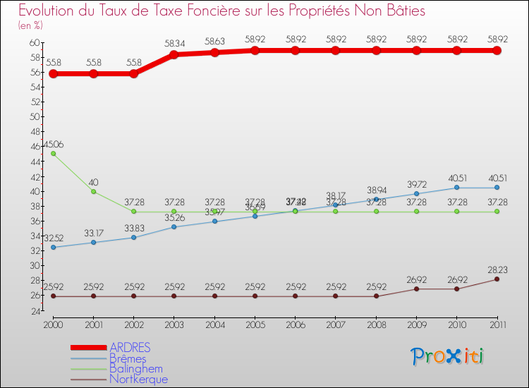 Evolution du taux de la taxe foncière sur les immeubles et terrains non batis pour ARDRES et les communes proches Comparaison des taux de la taxe foncière sur les immeubles et terrains non batis pour ARDRES et les communes voisines
