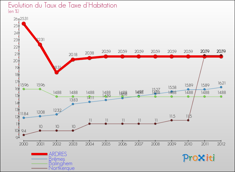 Evolution du taux de la taxe d'habitation pour ARDRES et les communes proches Comparaison des taux de la taxe d'habitation pour ARDRES et les communes voisines