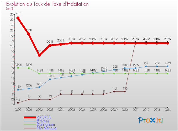 Evolution du taux de la taxe d'habitation pour ARDRES et les communes proches de 2000 à 2014 Comparaison des taux de la taxe d'habitation pour ARDRES et les communes voisines de 2000 à 2014