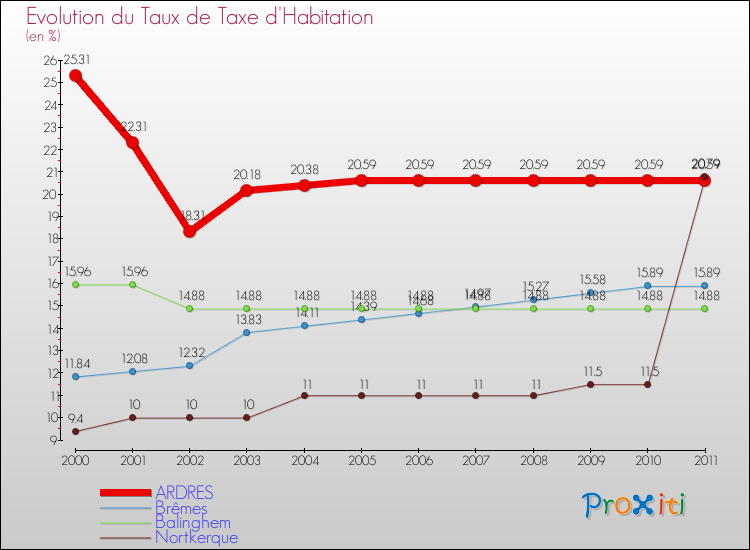 Evolution du taux de la taxe d'habitation pour ARDRES et les communes proches Comparaison des taux de la taxe d'habitation pour ARDRES et les communes voisines