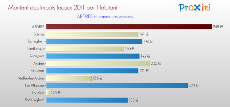 Montant des impôts locaux par Habitant pour ARDRES et les communes proches Comparaison des impôts locaux par habitant pour ARDRES et les communes voisines