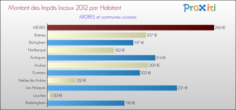 Montant des impôts locaux par Habitant pour ARDRES et les communes proches Comparaison des impôts locaux par habitant pour ARDRES et les communes voisines
