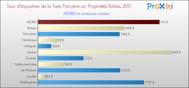 Taux d'imposition de la taxe foncière sur le bati 2011 pour ARDRES et les communes proches Comparaison des taux d'imposition de la taxe foncière sur le bati 2011 pour ARDRES et les communes voisines