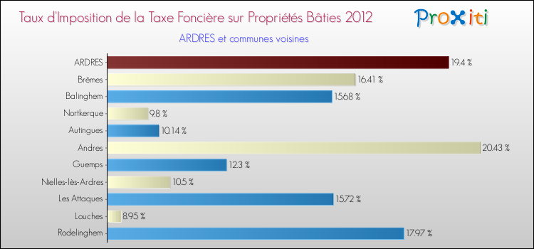 Taux d'imposition de la taxe foncière sur le bati 2012 pour ARDRES et les communes proches Comparaison des taux d'imposition de la taxe foncière sur le bati 2012 pour ARDRES et les communes voisines