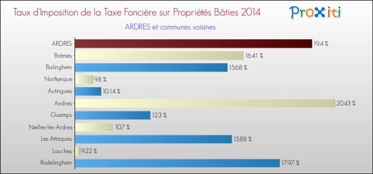 Taux d'imposition de la taxe foncière sur le bati 2014 pour ARDRES et les communes proches Comparaison des taux d'imposition de la taxe foncière sur le bati 2014 pour ARDRES et les communes voisines