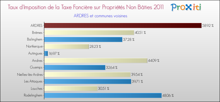 Taux d'imposition de la taxe foncière sur les immeubles et terrains non batis 2011 pour ARDRES et les communes proches Comparaison des taux d'imposition de la taxe foncière sur les immeubles et terrains non batis 2011 pour ARDRES et les communes voisines
