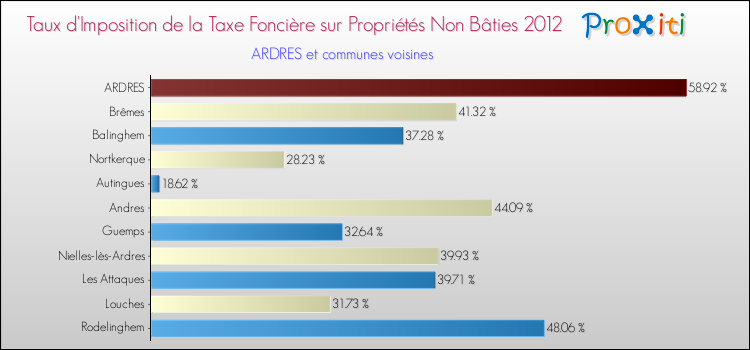 Taux d'imposition de la taxe foncière sur les immeubles et terrains non batis 2012 pour ARDRES et les communes proches Comparaison des taux d'imposition de la taxe foncière sur les immeubles et terrains non batis 2012 pour ARDRES et les communes voisines