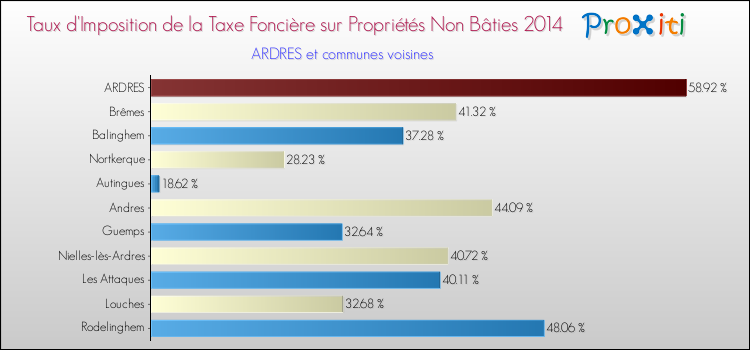 Taux d'imposition de la taxe foncière sur les immeubles et terrains non batis 2014 pour ARDRES et les communes proches Comparaison des taux d'imposition de la taxe foncière sur les immeubles et terrains non batis 2014 pour ARDRES et les communes voisines