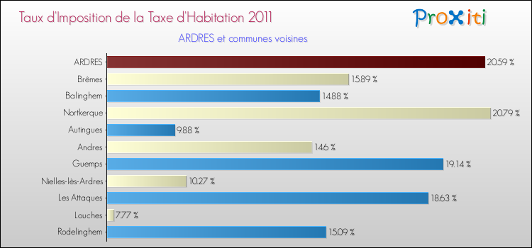 Taux d'imposition de la taxe d'habitation 2011 pour ARDRES et les communes proches Comparaison des taux d'imposition de la taxe d'habitation 2011 pour ARDRES et les communes voisines