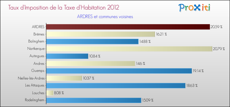 Taux d'imposition de la taxe d'habitation 2012 pour ARDRES et les communes proches Comparaison des taux d'imposition de la taxe d'habitation 2012 pour ARDRES et les communes voisines