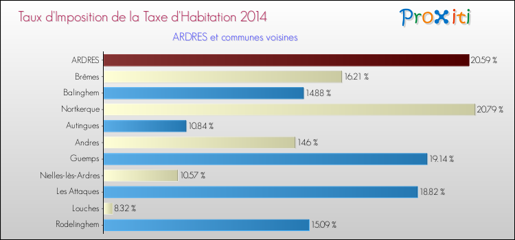 Taux d'imposition de la taxe d'habitation 2014 pour ARDRES et les communes proches Comparaison des taux d'imposition de la taxe d'habitation 2014 pour ARDRES et les communes voisines