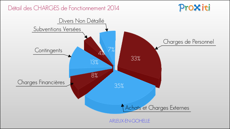 Décomposition des Charges de Fonctionnement 2014 de la commune de ARLEUX-EN-GOHELLE Charges de Fonctionnement 2014 pour la commune de ARLEUX-EN-GOHELLE
