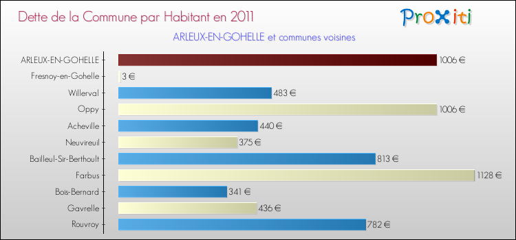 Dette par habitant de la commune en 2011 pour ARLEUX-EN-GOHELLE et les communes proches Comparaison de la dette par habitant de la commune en 2011 pour ARLEUX-EN-GOHELLE et les communes voisines