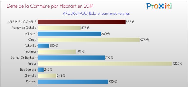 Dette par habitant de la commune en 2014 pour ARLEUX-EN-GOHELLE et les communes proches Comparaison de la dette par habitant de la commune en 2014 pour ARLEUX-EN-GOHELLE et les communes voisines