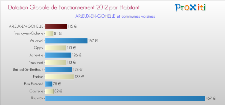 Montant des dotations globales de fonctionnement DGF par Habitant pour ARLEUX-EN-GOHELLE et les communes proches Comparaison des des dotations globales de fonctionnement DGF par habitant pour ARLEUX-EN-GOHELLE et les communes voisines