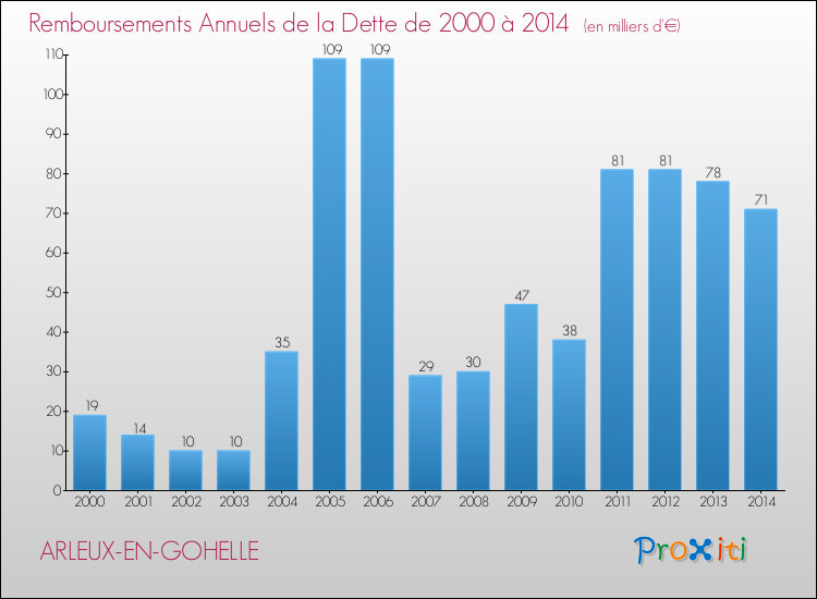 Evolution de l'annuité de la dette pour la commune de ARLEUX-EN-GOHELLE de 2000 à 2014 Annuités de la dette pour ARLEUX-EN-GOHELLE de 2000 à 2014