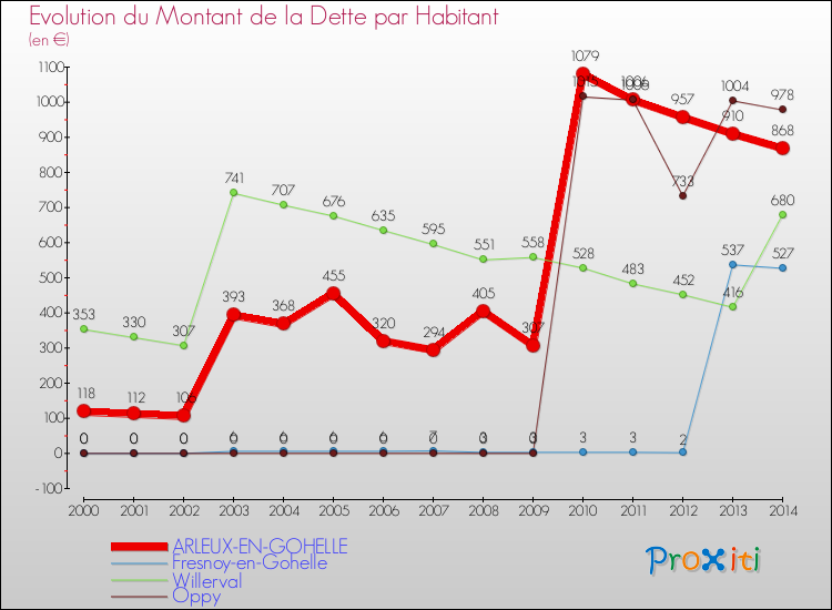 Evolution de la dette par habitant pour la commune de ARLEUX-EN-GOHELLE et les communes proches de 2000 à 2014 Comparaison de la dette par habitant pour ARLEUX-EN-GOHELLE et les communes voisines de 2000 à 2014