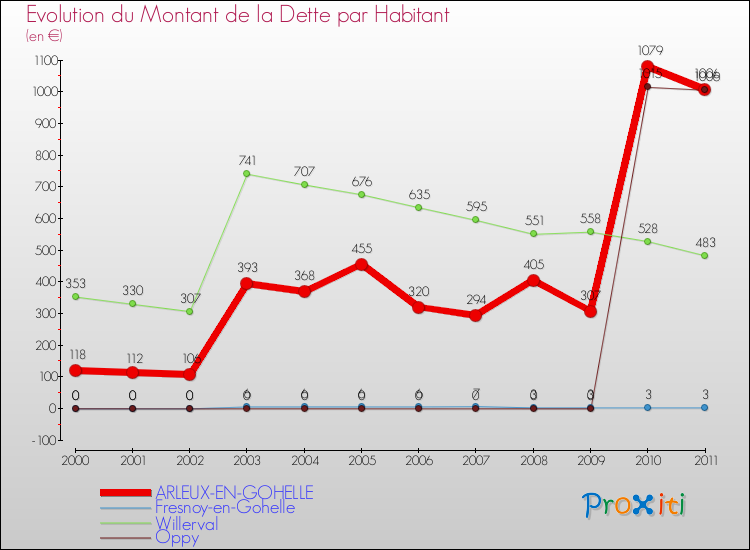 Evolution de la dette par habitant pour la commune de ARLEUX-EN-GOHELLE et les communes proches Comparaison de la dette par habitant pour ARLEUX-EN-GOHELLE et les communes voisines