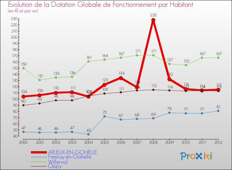 Evolution et montant de la dotation globale de fonctionnement par Habitant pour ARLEUX-EN-GOHELLE et les communes proches Comparaison des dotations globales de fonctionnement par habitant pour ARLEUX-EN-GOHELLE et les communes voisines