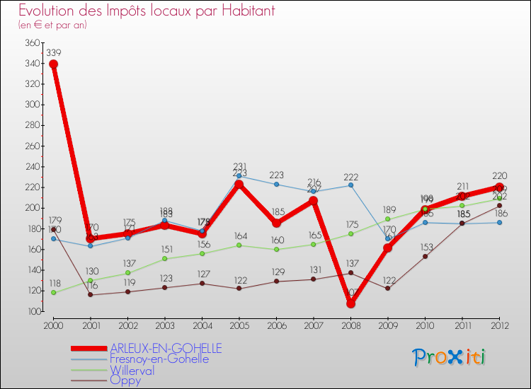 Evolution et montant des impôts locaux par Habitant pour ARLEUX-EN-GOHELLE et les communes proches Comparaison des impôts locaux par habitant pour ARLEUX-EN-GOHELLE et les communes voisines