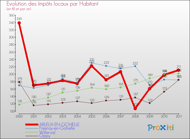 Evolution et montant des impôts locaux par Habitant pour ARLEUX-EN-GOHELLE et les communes proches Comparaison des impôts locaux par habitant pour ARLEUX-EN-GOHELLE et les communes voisines