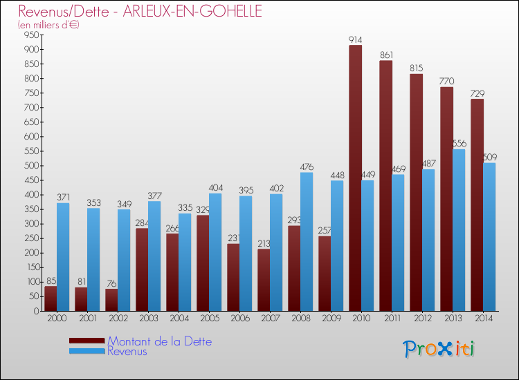Evolution comparée de la dette et des revenus pour la commune de ARLEUX-EN-GOHELLE de 2000 à 2014 Comparaison de la dette et des revenus pour ARLEUX-EN-GOHELLE de 2000 à 2014