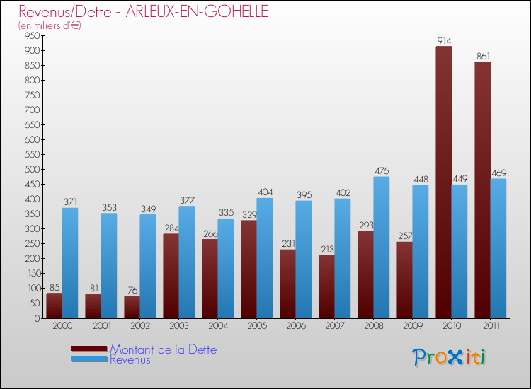 Evolution comparée de la dette et des revenus pour la commune de ARLEUX-EN-GOHELLE de 2000 à 2011 Comparaison de la dette et des revenus pour ARLEUX-EN-GOHELLE de 2000 à 2011