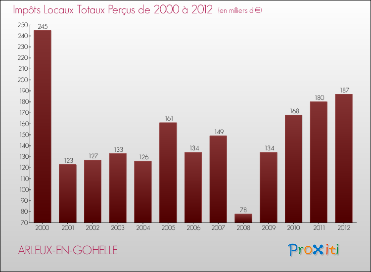 Evolution des Impôts Locaux pour la commune de ARLEUX-EN-GOHELLE de 2000 à 2012 Evolution des Impôts Locaux pour ARLEUX-EN-GOHELLE de 2000 à 2012