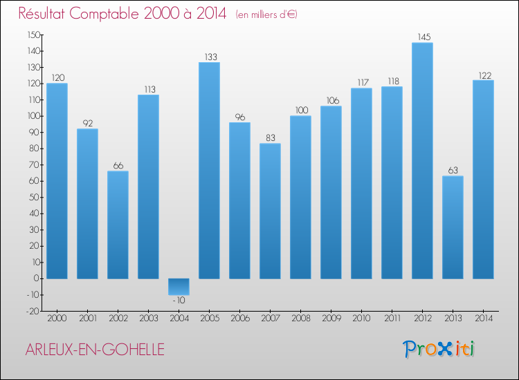 Evolution du résultat comptable pour la commune de ARLEUX-EN-GOHELLE de 2000 à 2014 Evolution du résultat comptable pour ARLEUX-EN-GOHELLE de 2000 à 2014