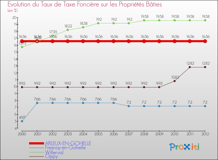 Evolution du taux de la taxe foncière sur le bati pour ARLEUX-EN-GOHELLE et les communes proches de 2000 à 2012 Comparaison des taux de taxe foncière sur le bati pour ARLEUX-EN-GOHELLE et les communes voisines de 2000 à 2012