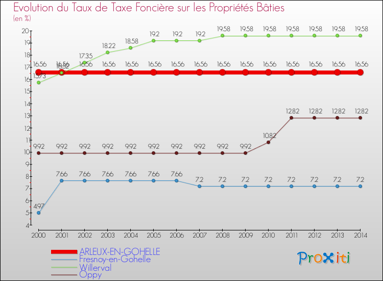 Evolution du taux de la taxe foncière sur le bati pour ARLEUX-EN-GOHELLE et les communes proches de 2000 à 2014 Comparaison des taux de taxe foncière sur le bati pour ARLEUX-EN-GOHELLE et les communes voisines de 2000 à 2014