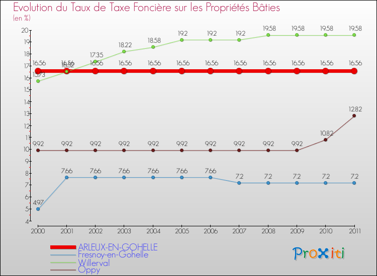 Evolution du taux de la taxe foncière sur le bati pour ARLEUX-EN-GOHELLE et les communes proches Comparaison des taux de taxe foncière sur le bati pour ARLEUX-EN-GOHELLE et les communes voisines