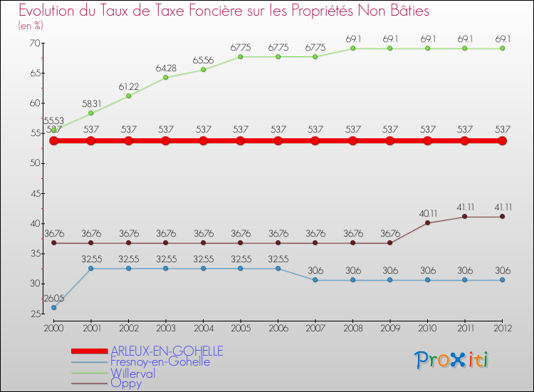 Evolution du taux de la taxe foncière sur les immeubles et terrains non batis pour ARLEUX-EN-GOHELLE et les communes proches de 2000 à 2012 Comparaison des taux de la taxe foncière sur les immeubles et terrains non batis pour ARLEUX-EN-GOHELLE et les communes voisines de 2000 à 2012
